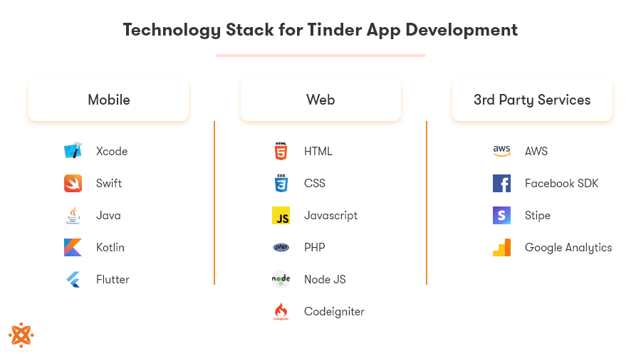 Image displaying Technology stack required for Tinder-like dating app development